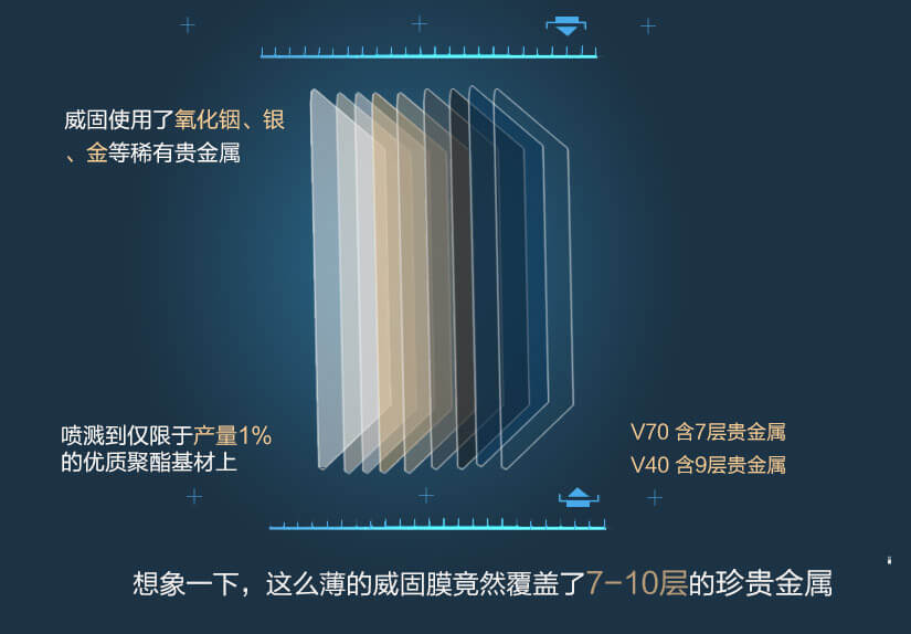 威固使用了氧化銦、銀、金等稀有貴金屬，想象一下，這么薄的威固膜竟然覆蓋了7·10層的珍貴金屬