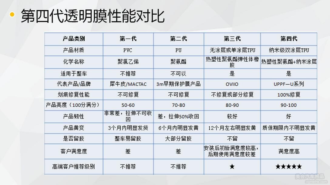 第四代透明膜性能對比